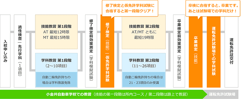 普通免許教習の流れ